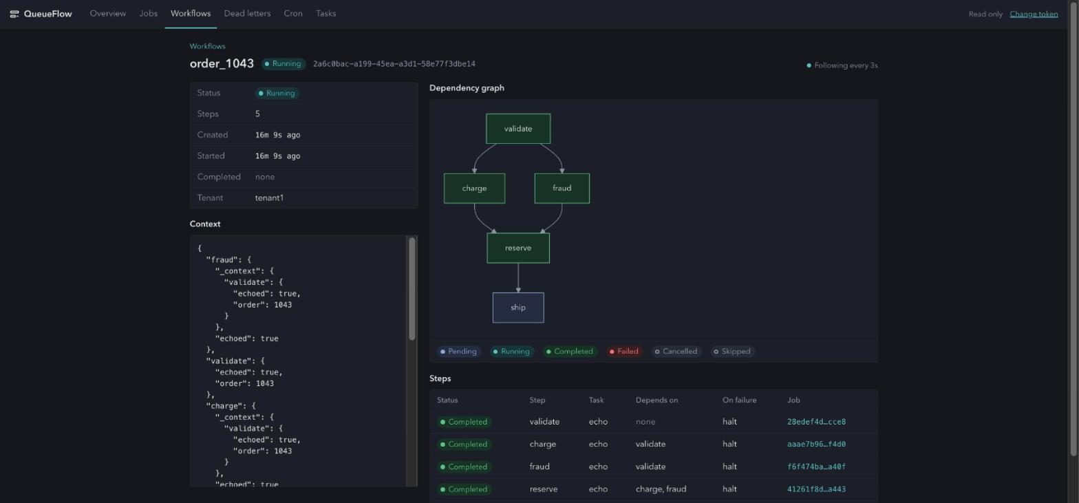 A running workflow: the dependency graph with completed steps in green and the shipping step still running